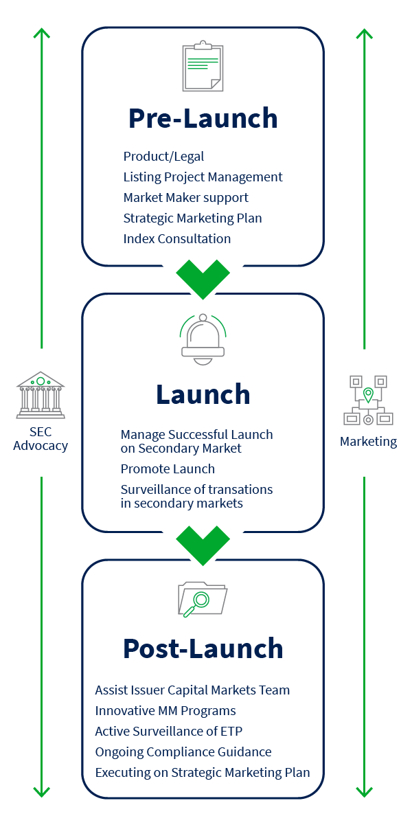 Pre-Launch, Launch, Post-Launch Semi-Transparent ETF Offerings