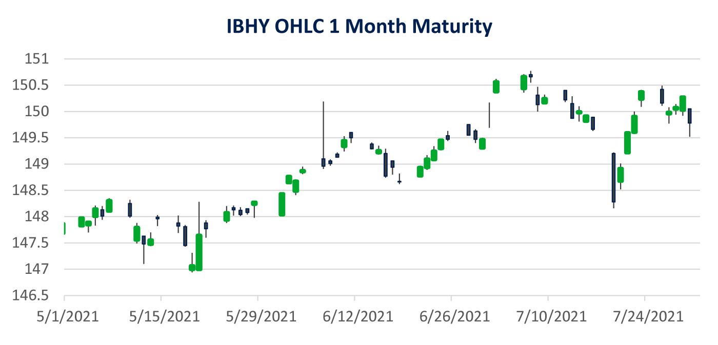 IBHY OHLC 1 Month Maturity Chart