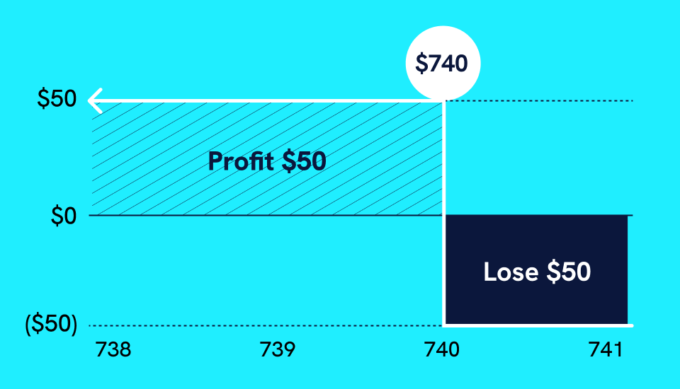 No contract payoff chart showing a $50 profit if the S&P 500 closes below 740 and a $50 loss if it closes at or above 740.