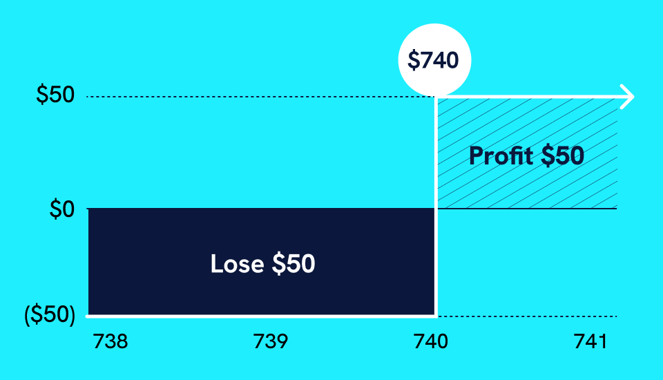 Yes contract payoff chart showing a $50 loss if the S&P 500 closes below 740 and a $50 profit if it closes at or above 740.