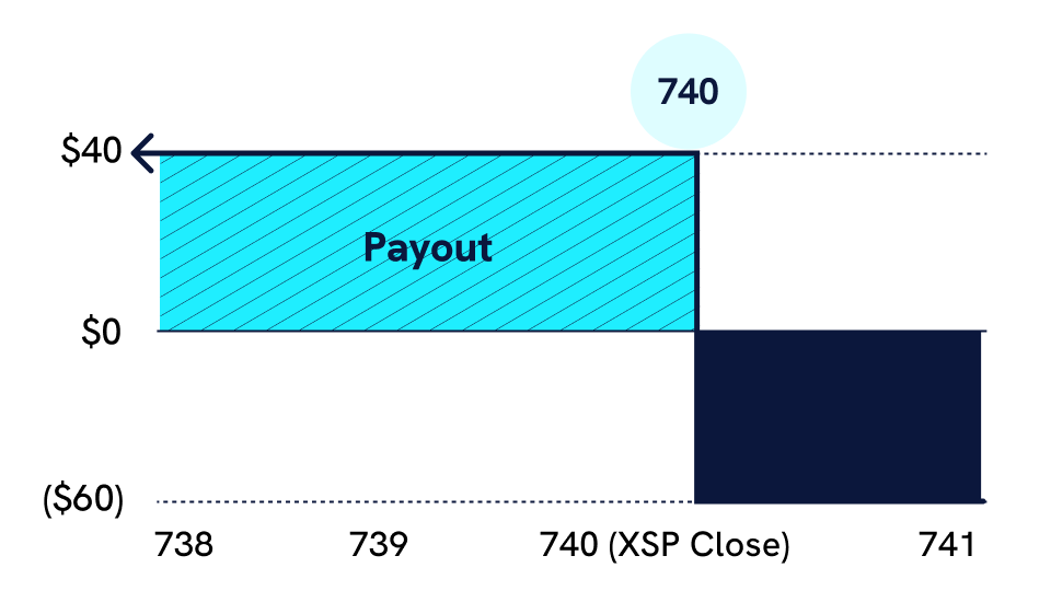 Payoff chart: $40 profit at or below 740, drops to a $60 loss above 740