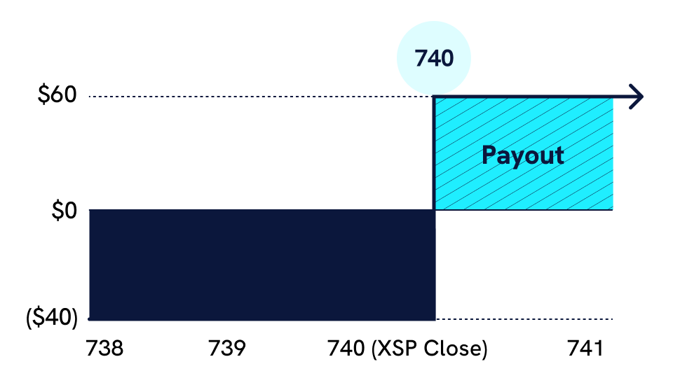 Payoff chart: flat at a $40 loss below 740, jumps to a $60 profit at or above 740