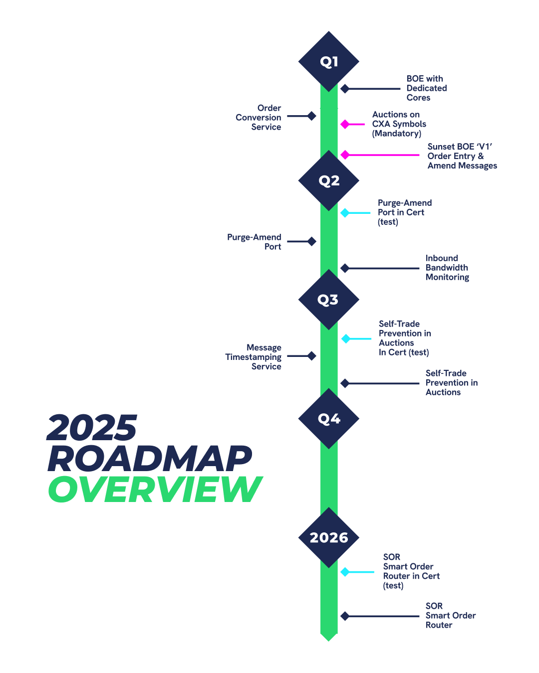 Cboe AU 2025 Roadmap Overview Timeline