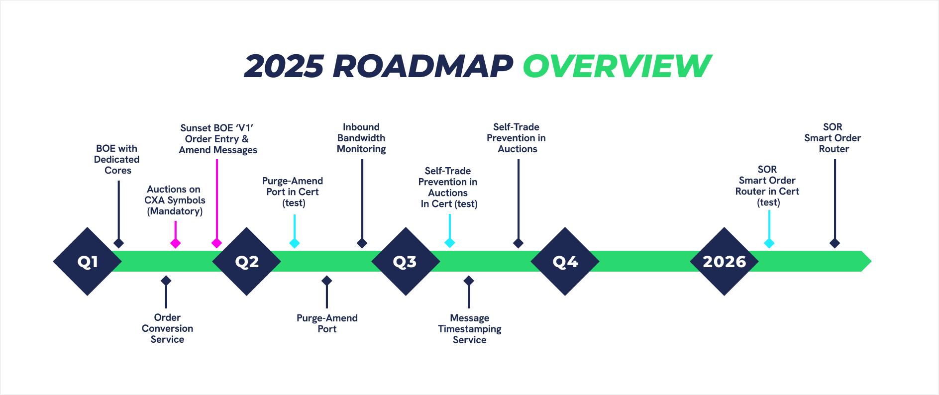Cboe AU 2025 Roadmap Overview Timeline