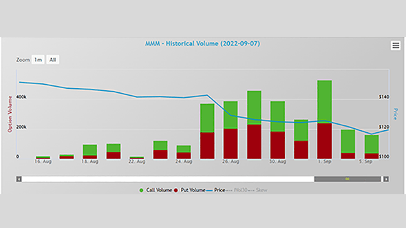 Record Option Flow in 3M as Traders Positioned for Spinoff