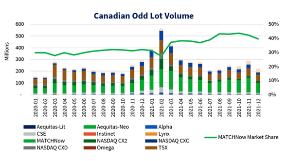Changes and Opportunities in Canadian Dark Trading
