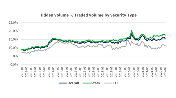 Hide-and-Seek: Hidden Liquidity on U.S. Exchanges