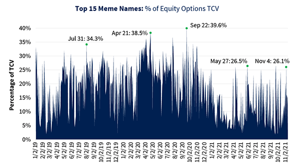 How Meme Stocks Impact Options Trading