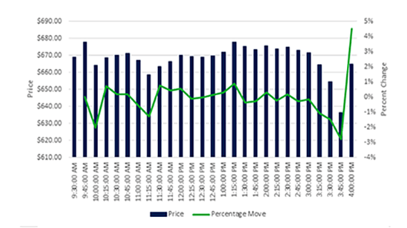 Don’t Let your Clients Fall Behind with Delayed Data
