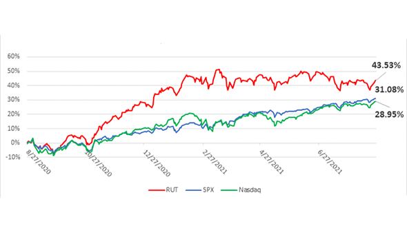 A Cost-Effective Way to Trade Options on the Russell 2000® Index