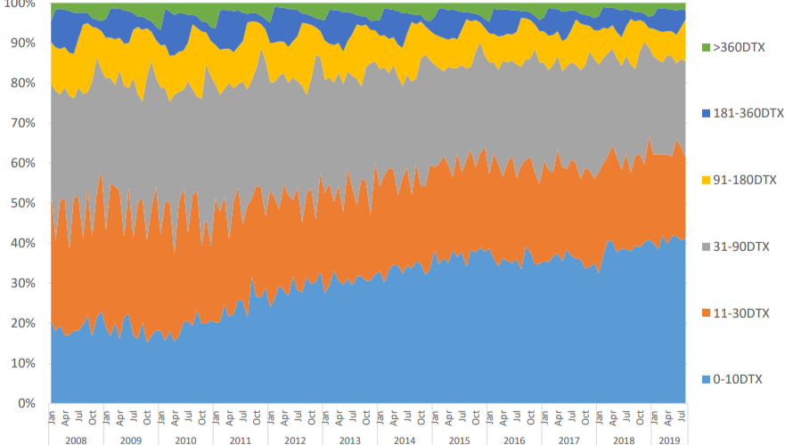 Inside Volatility Trading: Not All Tenors Behave the Same