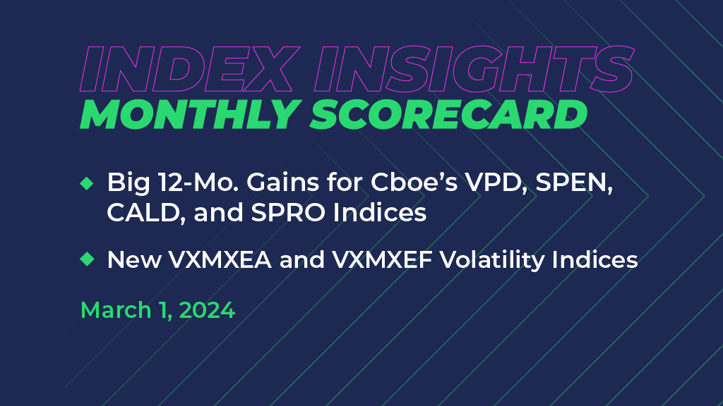 Cboe’s VPD, SPEN, CALD and SPRO Indices Gained More Than 22% Over 12 Months