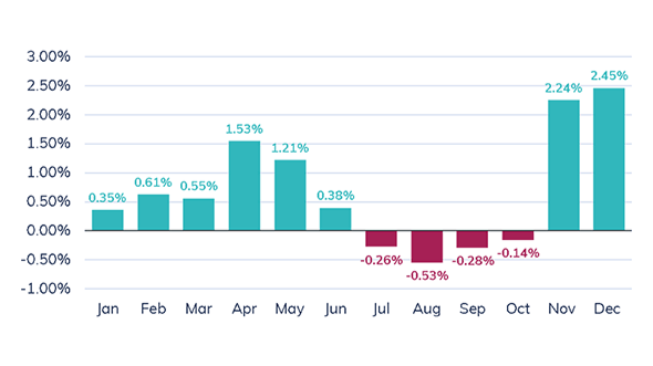 Russell 2000 Index Seasonality and the Treacherous September – October Time Frame