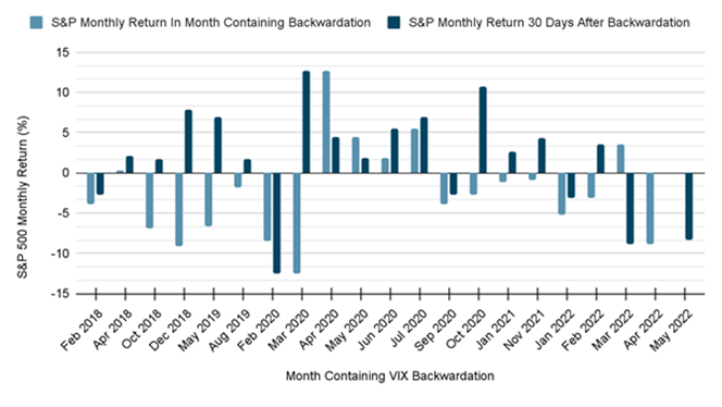 Inside Volatility Trading: Is VIX Backwardation Necessarily a Sign of a Future Down Market?