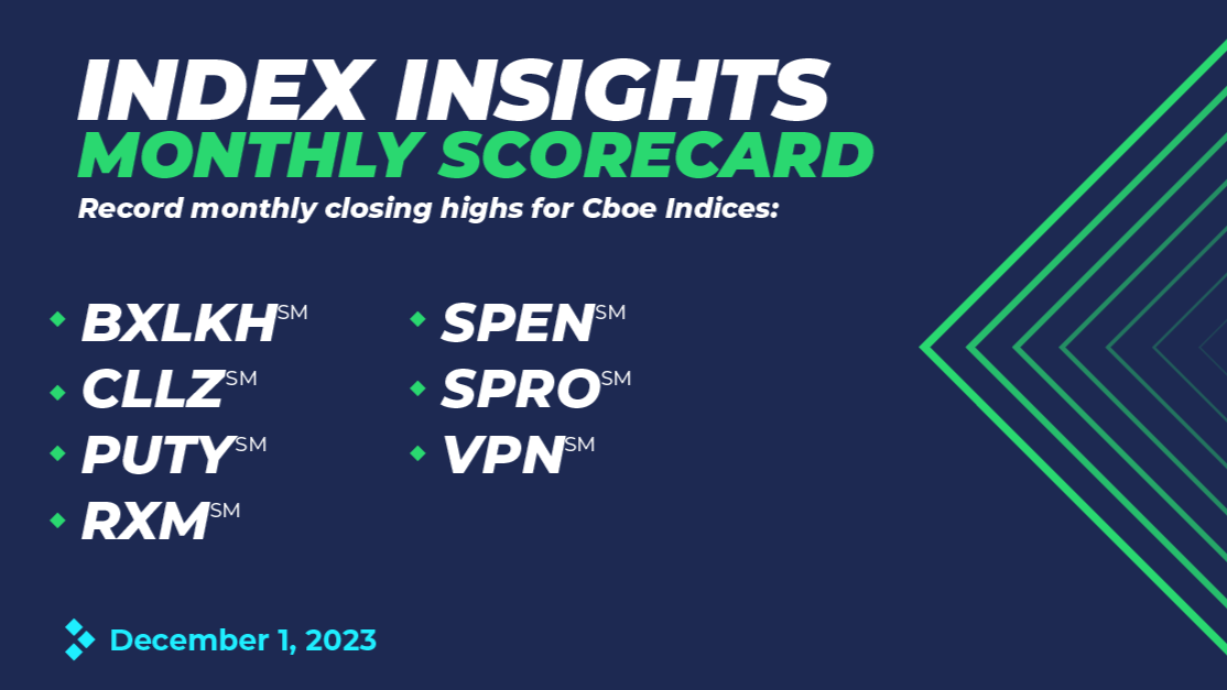 Record Monthly Closing Highs for 10 Cboe Strategy Indices
