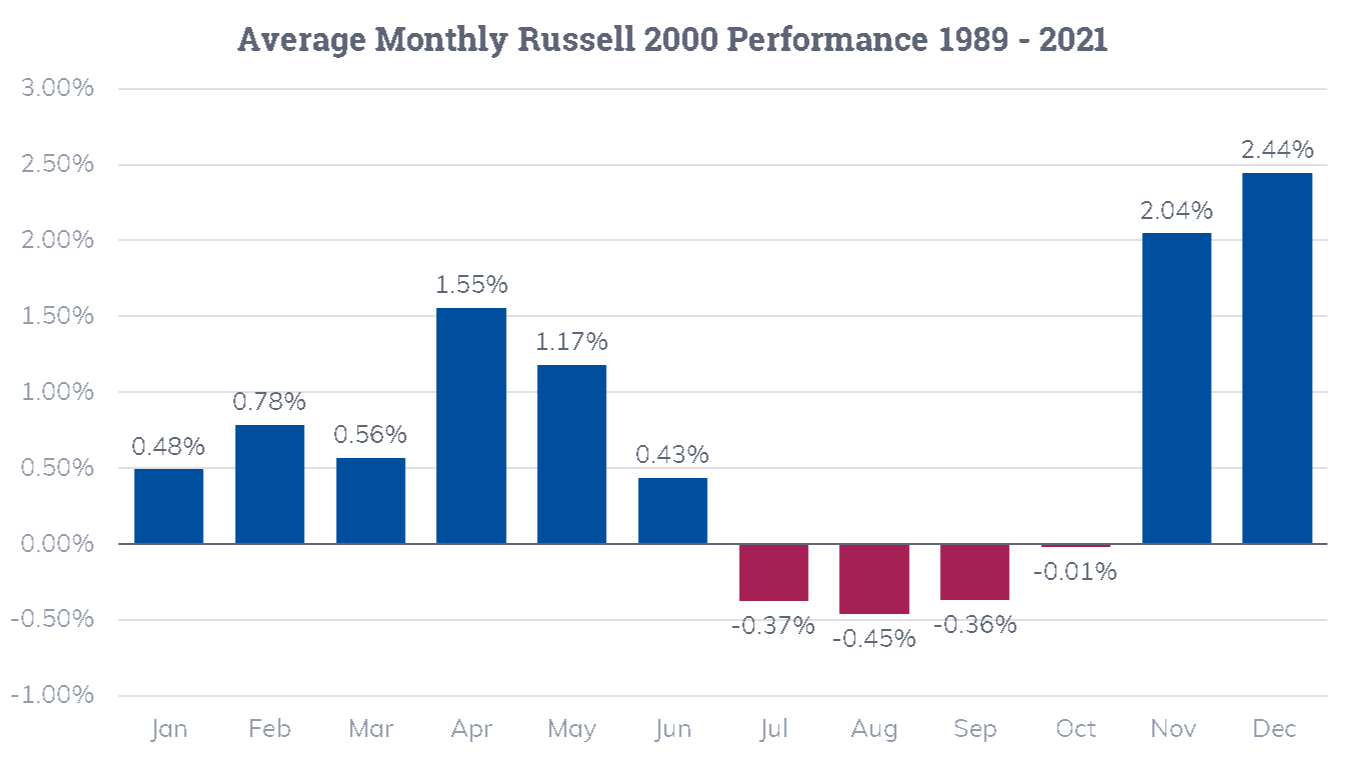 A New Year for the Russell 2000