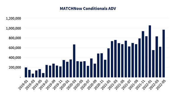 Continued Growth in Cboe BIDS Canada Conditionals
