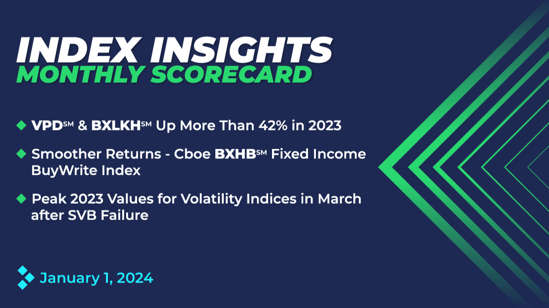 Two Cboe Indices Rose More Than 42% in 2023