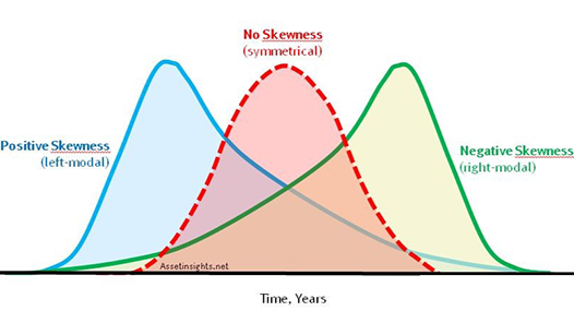 Dawn of a New Era Brings on the Existence of Skew