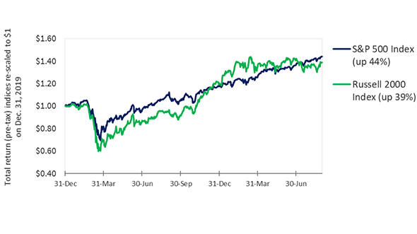 Exploring the Benefits of Small-Cap Stocks and MRUT Options