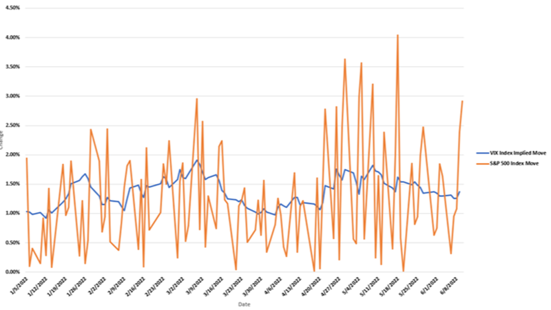 Inside Volatility Trading: Breaking Down the VIX Index and its Correlation to the S&P 500 Index