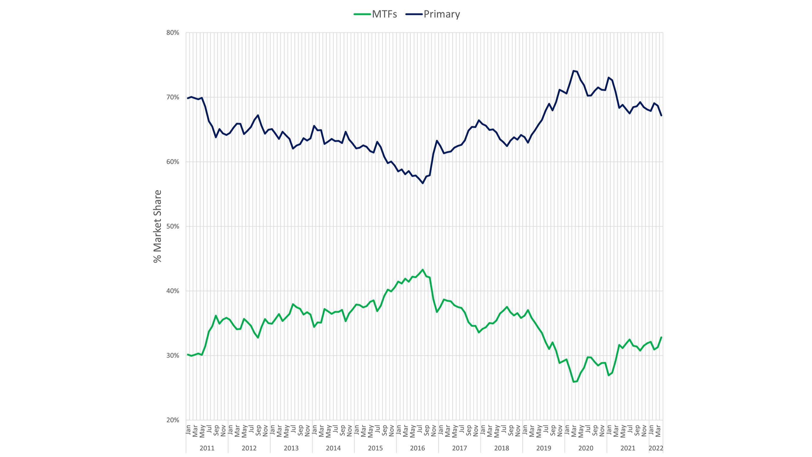 Cboe Europe Equities First Quarter 2022 Update