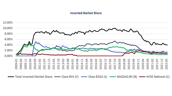 The Value of Inverted Exchanges