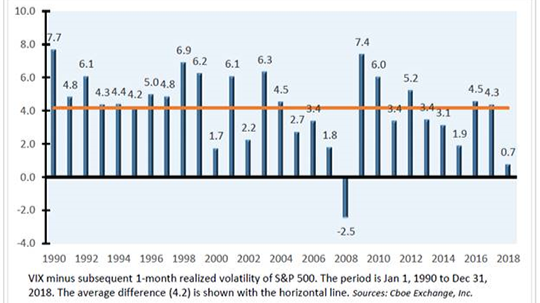 White Paper Shows Volatility Risk Premium Facilitated Higher Risk-Adjusted Returns for PUT Index
