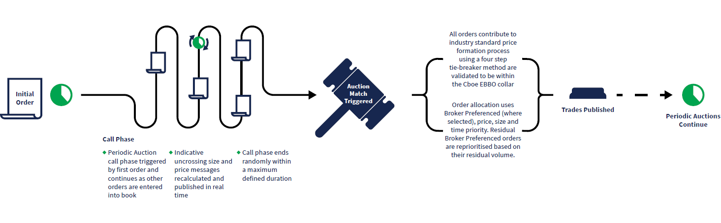Periodic Auctions horizontal diagram