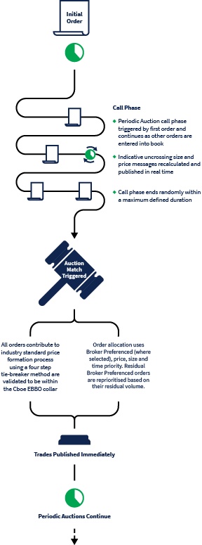 Periodic Auctions vertical diagram