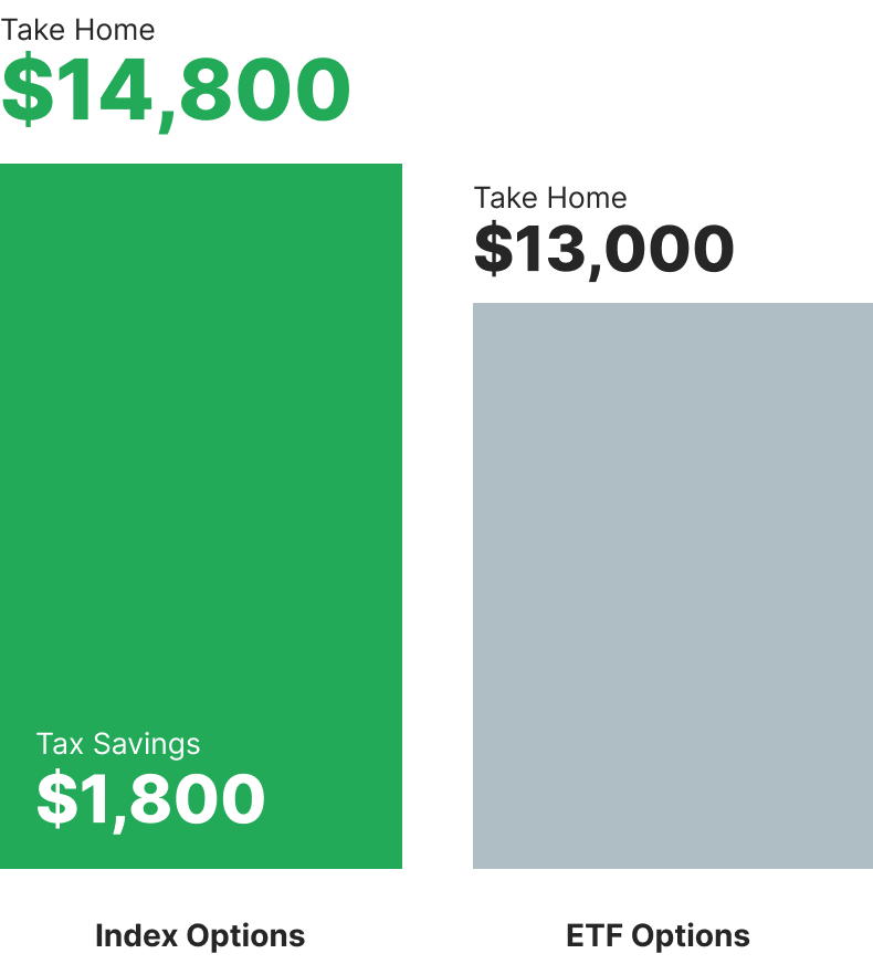 Index Options Profits Before Tax