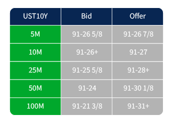 part of a table that has columns labeled "UST10Y", "Bid", and "Offer"