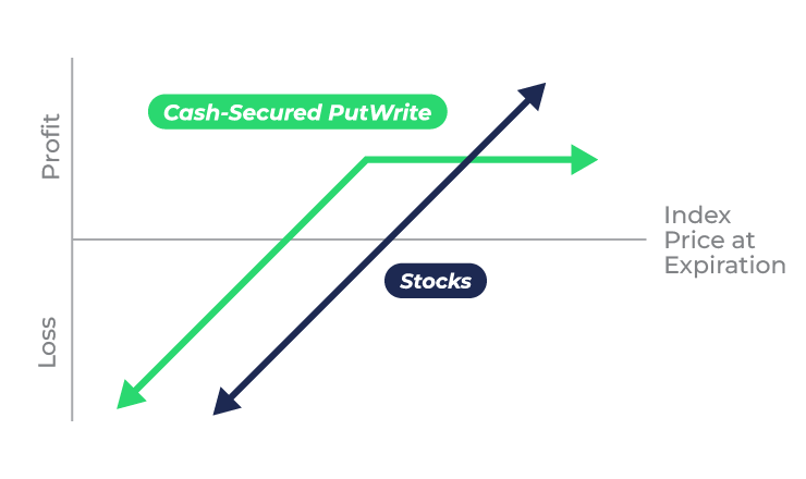 P&L Cash-Secured PutWrite
