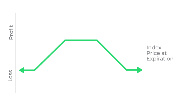 P&L Short Iron Condor